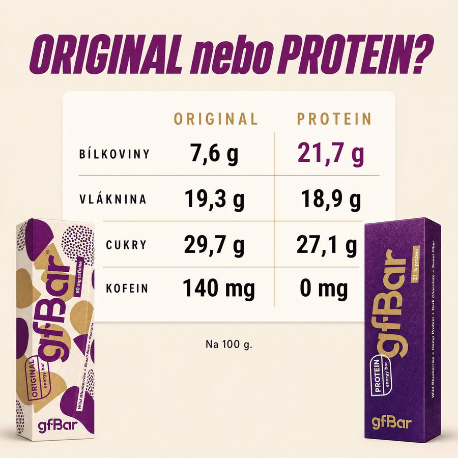 ORIGINAL nebo PROTEIN? Na 100 g. Bílkoviny 7,6 g proti 21,7 g. Vláknina 19,3 g proti 18,9 g. Cukry 29,7 g proti 27,1 g. Kofein 140 mg proti 0 mg.