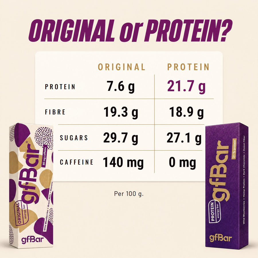 ORIGINAL or PROTEIN? Per 100 g. Protein 7.6 g vs 21.7 g. Fibre 19.3 g vs 18.9 g. Sugars 29.7 g vs 27.1 g. Caffeine 140 mg vs 0 mg.