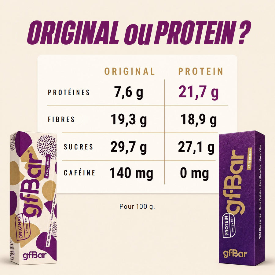 ORIGINAL ou PROTEIN ? Pour 100 g. Protéines : 7,6 g contre 21,7 g. Fibres : 19,3 g contre 18,9 g. Sucres : 29,7 g contre 27,1 g. Caféine : 140 mg contre 0 mg.