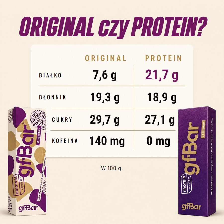 ORIGINAL czy PROTEIN? W 100 g. Białko 7,6 g wobec 21,7 g. Błonnik 19,3 g wobec 18,9 g. Cukry 29,7 g wobec 27,1 g. Kofeina 140 mg wobec 0 mg.
